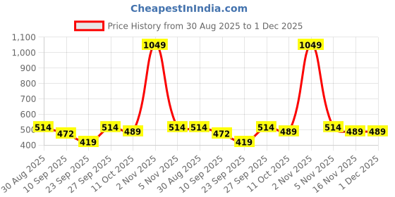 myntra.com SG Men Typography Printed Regular Fit Round Neck T-shirt sg Price History Graph from 30 Aug 2025 to 1 Dec 2025