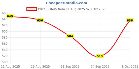 myntra.com SG Men Typography Printed T-shirt sg Price History Graph from 11 Aug 2025 to 8 Oct 2025