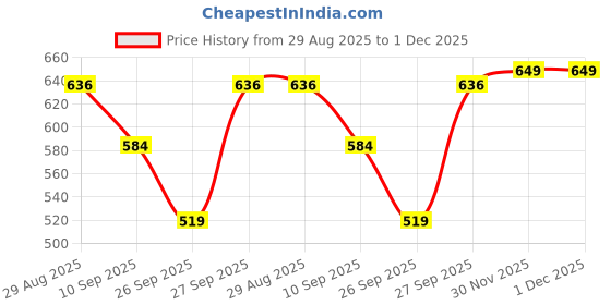 myntra.com SG Men Typography Printed T-shirt sg Price History Graph from 29 Aug 2025 to 30 Nov 2025
