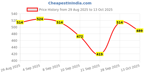 myntra.com SG Men Typography T-shirt sg Price History Graph from 29 Aug 2025 to 13 Oct 2025