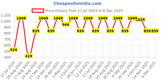myntra.com SG Men Zip Pocket Track Pant sg Price History Graph from 17 Jul 2024 to 5 Dec 2025