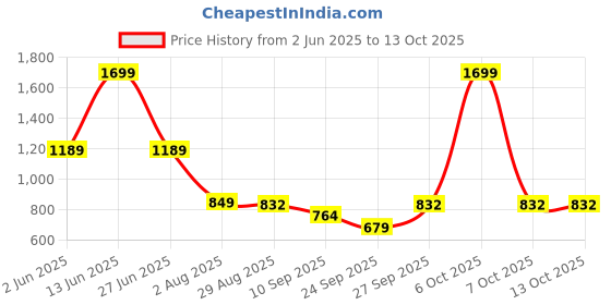 myntra.com SG Mid Rise Trousers sg Price History Graph from 2 Jun 2025 to 13 Oct 2025