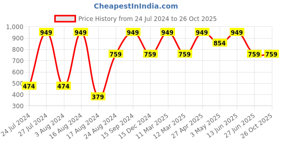 myntra.com SG Polo Collar Casual T-shirt sg Price History Graph from 24 Jul 2024 to 26 Oct 2025