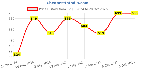 myntra.com SG Polo Collar Regular Fit T-shirt sg Price History Graph from 17 Jul 2024 to 17 Oct 2025