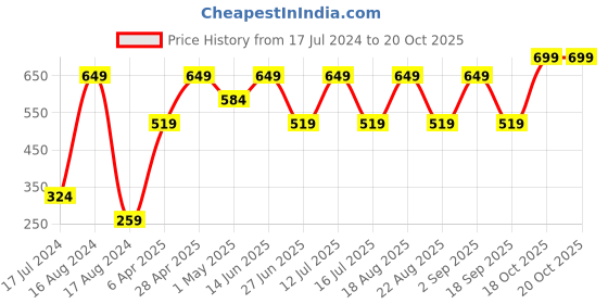 myntra.com SG Polo Collar Short Sleeves Sports T-shirt sg Price History Graph from 17 Jul 2024 to 20 Oct 2025