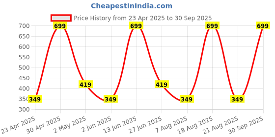myntra.com SG Polo Collar Short Sleeves T-shirt sg Price History Graph from 23 Apr 2025 to 30 Sep 2025