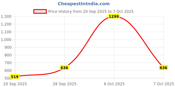 myntra.com SG Polo Collar Short Sleeves Tracksuits sg Price History Graph from 20 Sep 2025 to 7 Oct 2025