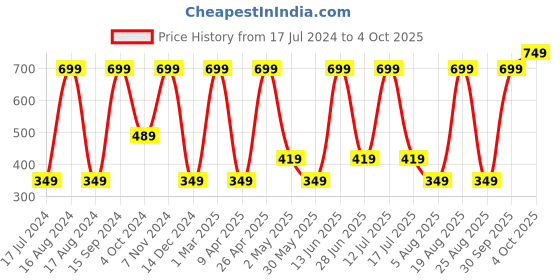 myntra.com SG Printed Round Neck T-shirt sg Price History Graph from 17 Jul 2024 to 4 Oct 2025