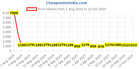 myntra.com SG RAJASAHAB Men Blue & Maroon Self Design Kurta with Trousers & Ethnic Jacket sg rajasahab Price History Graph from 1 Aug 2024 to 12 Oct 2025