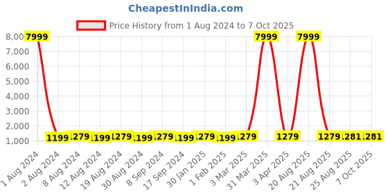myntra.com SG RAJASAHAB Men Blue & Red Woven Design Sherwani Set With Anchkan sg rajasahab Price History Graph from 1 Aug 2024 to 7 Oct 2025
