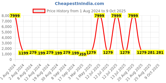 myntra.com SG RAJASAHAB Men Green & Blue Sherwani Set sg rajasahab Price History Graph from 1 Aug 2024 to 9 Oct 2025