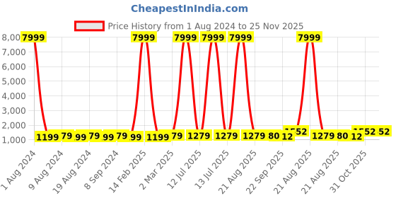 myntra.com SG RAJASAHAB Men Maroon & Navy Blue Solid Kurta with Trousers & Ethnic Jacket sg rajasahab Price History Graph from 1 Aug 2024 to 24 Nov 2025