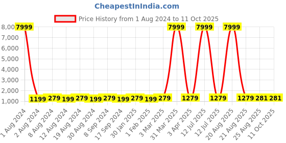 myntra.com SG RAJASAHAB Men Navy Blue & Gold-Coloured Solid Sherwani Set sg rajasahab Price History Graph from 1 Aug 2024 to 11 Oct 2025