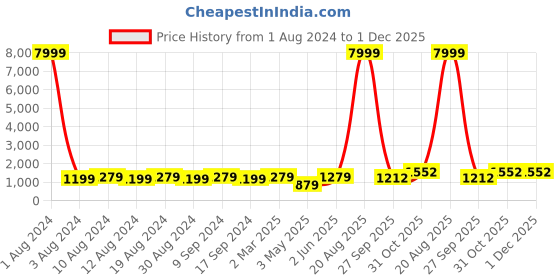 myntra.com SG RAJASAHAB Men Navy Blue & Golden Solid Kurta with Trousers & Ethnic Jacket sg rajasahab Price History Graph from 1 Aug 2024 to 30 Nov 2025