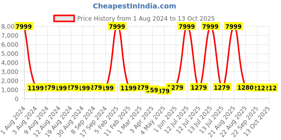 myntra.com SG RAJASAHAB Men Navy Blue & Red Solid Kurta with Trousers & Ethnic Jacket sg rajasahab Price History Graph from 1 Aug 2024 to 13 Oct 2025