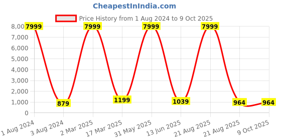 myntra.com SG RAJASAHAB Men Orange Angrakha Raw Silk Kurta with Trouser & Nehru jacket sg rajasahab Price History Graph from 1 Aug 2024 to 9 Oct 2025