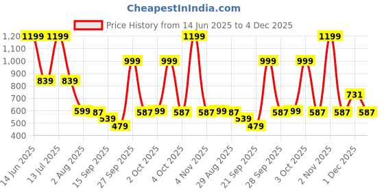 myntra.com SG Round-Neck Breathable Gym Vest H1MV81251 sg Price History Graph from 14 Jun 2025 to 4 Dec 2025