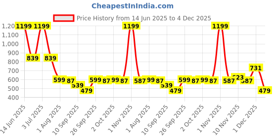 myntra.com SG Round-Neck Breathable Gym Vest H1MV81252 sg Price History Graph from 14 Jun 2025 to 4 Dec 2025