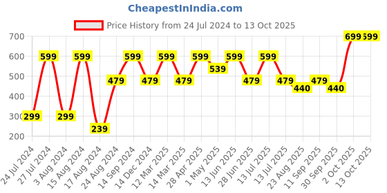 myntra.com SG Round Neck Casual T-shirt sg Price History Graph from 24 Jul 2024 to 4 Oct 2025