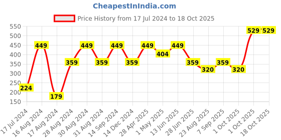 myntra.com SG Round Neck Casual T-shirt sg Price History Graph from 17 Jul 2024 to 18 Oct 2025
