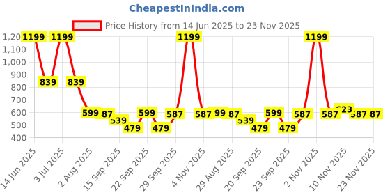 myntra.com SG Round-Neck Gym Vest H1MV81281 sg Price History Graph from 14 Jun 2025 to 23 Nov 2025