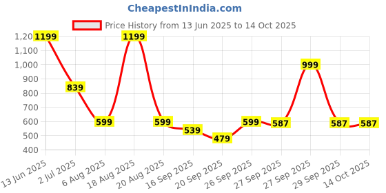 myntra.com SG Round Neck Gym Vest H2MV81272 sg Price History Graph from 13 Jun 2025 to 14 Oct 2025