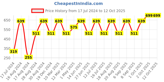 myntra.com SG Round Neck Regular Fit T-Shirt sg Price History Graph from 17 Jul 2024 to 12 Oct 2025