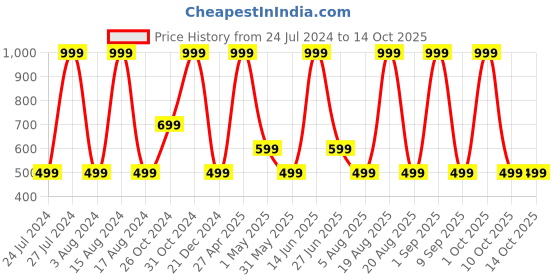 myntra.com SG Round Neck Short Sleeves Regular Fit T-shirt sg Price History Graph from 24 Jul 2024 to 14 Oct 2025
