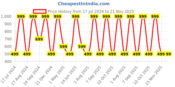 myntra.com SG Round Neck Short Sleeves T-shirt sg Price History Graph from 17 Jul 2024 to 20 Nov 2025