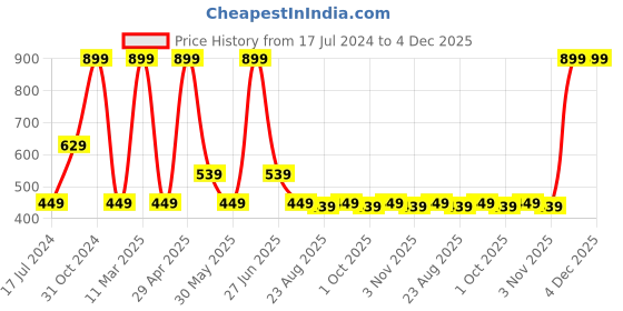 myntra.com SG Round Neck Short Sleeves T-shirt sg Price History Graph from 17 Jul 2024 to 4 Dec 2025
