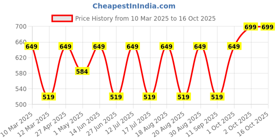myntra.com SG Round Neck Short Sleeves T-shirt sg Price History Graph from 10 Mar 2025 to 15 Oct 2025