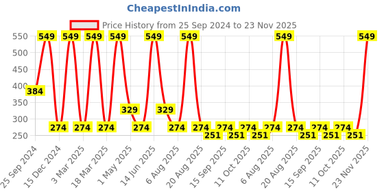 myntra.com SG Round Neck Sleeveless Gym Vests sg Price History Graph from 25 Sep 2024 to 23 Nov 2025