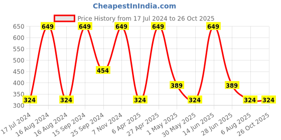 myntra.com SG Round Neck Sports T-shirt sg Price History Graph from 17 Jul 2024 to 26 Oct 2025