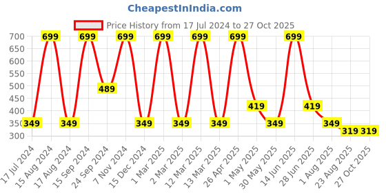 myntra.com SG Round Neck Sports T-shirt sg Price History Graph from 17 Jul 2024 to 27 Oct 2025