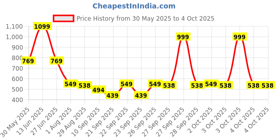 myntra.com SG Self Design Raglan Sleeves Sports T-shirt sg Price History Graph from 30 May 2025 to 4 Oct 2025