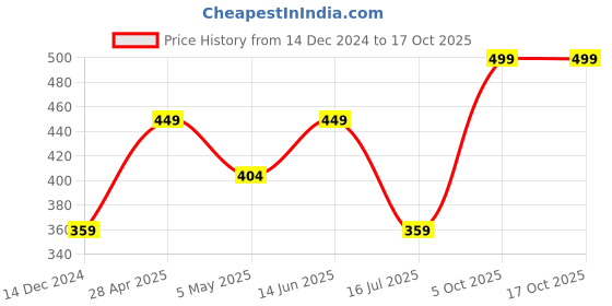 myntra.com SG Sleeveless Innerwear Vest sg Price History Graph from 14 Dec 2024 to 17 Oct 2025