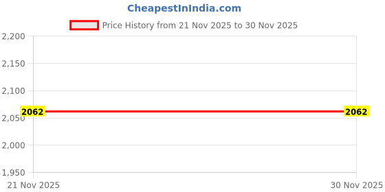 myntra.com SG Solid Polo Collar Jacket Tracksuit Set sg Price History Graph from 21 Nov 2025 to 30 Nov 2025