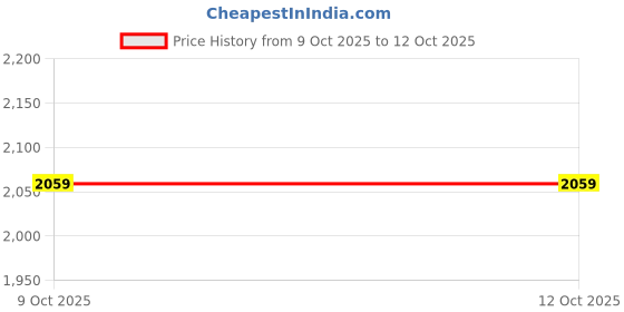 myntra.com SG Three-Fourth Length Gym Tights sg Price History Graph from 9 Oct 2025 to 11 Oct 2025