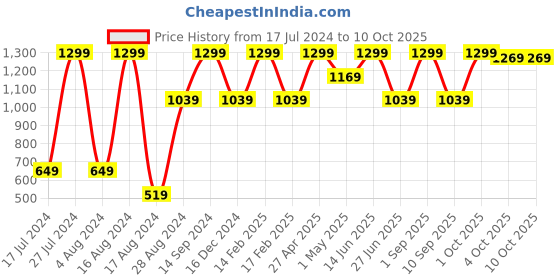 myntra.com SG Three-Fourth Length Tights sg Price History Graph from 17 Jul 2024 to 10 Oct 2025