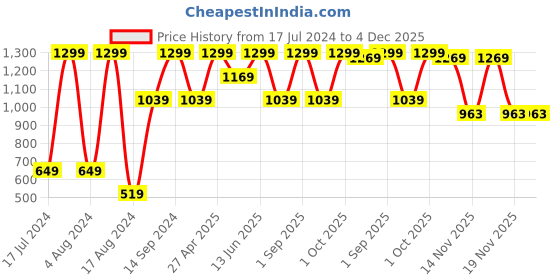 myntra.com SG Three-Fourth Sports Tights sg Price History Graph from 17 Jul 2024 to 4 Dec 2025