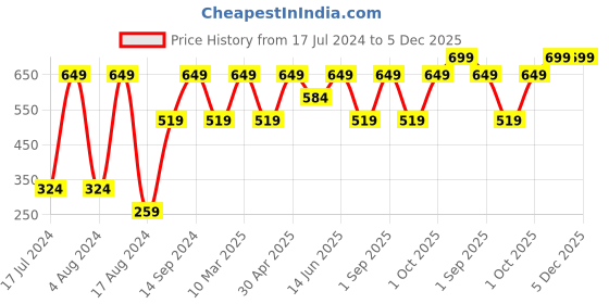 myntra.com SG Typography Printed Casual T-shirt sg Price History Graph from 17 Jul 2024 to 5 Dec 2025