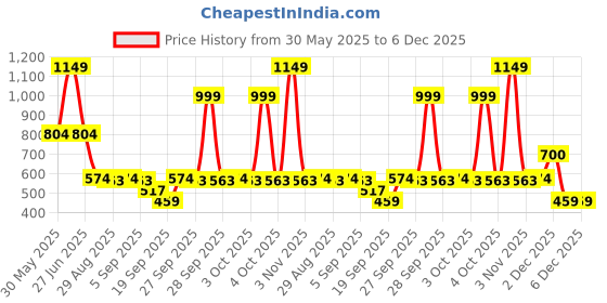 myntra.com SG Typography Printed Raglan Sleeves Sports T-shirt sg Price History Graph from 30 May 2025 to 5 Dec 2025