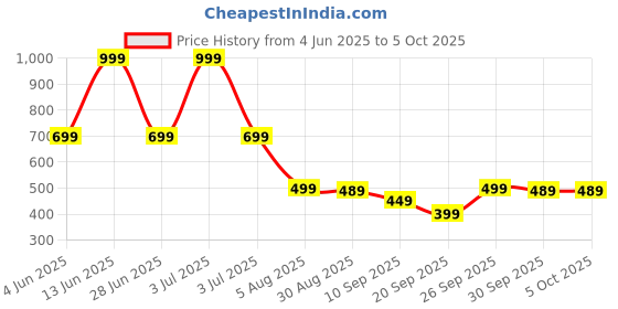 myntra.com SG Typography Printed Round-Neck Breathable Gym Vest H2MV81261 sg Price History Graph from 4 Jun 2025 to 4 Oct 2025