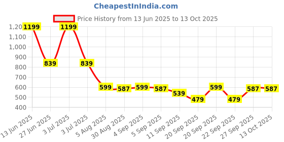 myntra.com SG Typography Printed Round-Neck Gym Vest H2MV80051 sg Price History Graph from 13 Jun 2025 to 12 Oct 2025