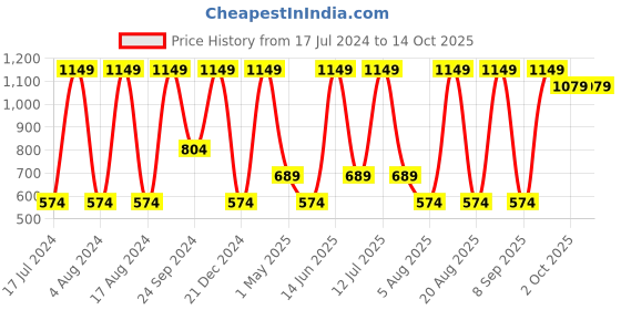 myntra.com SG Typography Printed Round Neck T-shirt sg Price History Graph from 17 Jul 2024 to 14 Oct 2025