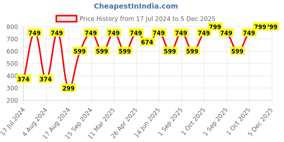 myntra.com SG Typography Printed Short Sleeves T-shirt sg Price History Graph from 17 Jul 2024 to 5 Dec 2025