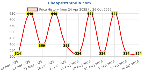 myntra.com SG Typography Printed T-shirt sg Price History Graph from 24 Apr 2025 to 25 Oct 2025