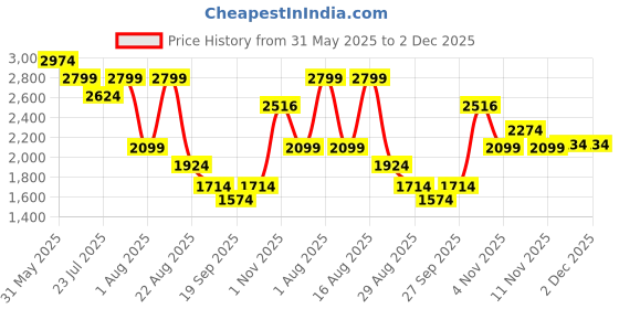 myntra.com SG Unisex Cosmos Running Shoes sg Price History Graph from 31 May 2025 to 1 Dec 2025
