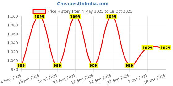 myntra.com SG Unisex Cricket Non-Marking Shoes sg Price History Graph from 4 May 2025 to 18 Oct 2025