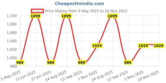 myntra.com SG Unisex Cricket Non-Marking Shoes sg Price History Graph from 5 May 2025 to 20 Nov 2025